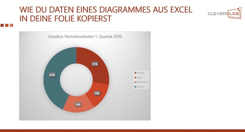 Buntes Ringdiagramm mit Daten aus Excel auf einer PowerPoint-Folie. 