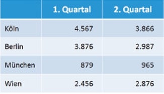 Bildausschnitt einer formatierten Excel-Tabelle