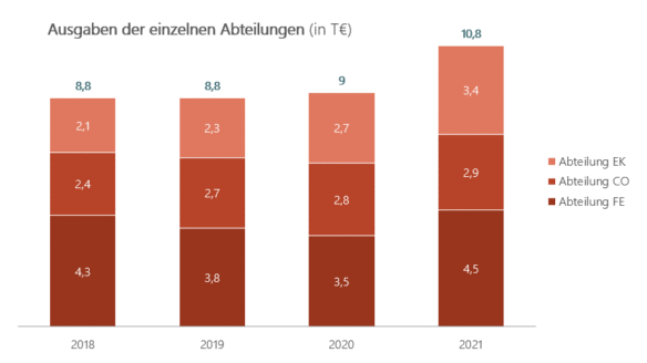 Stelle Absatzzahlen und Gesamtsummen unterschiedlicher Abteilungen übereinandergestapelt dar
