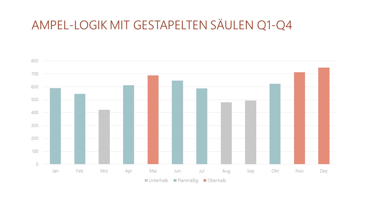 PowerPoint Vorlage: Gestapeltes Säulendiagramm mit Ampel-Logik