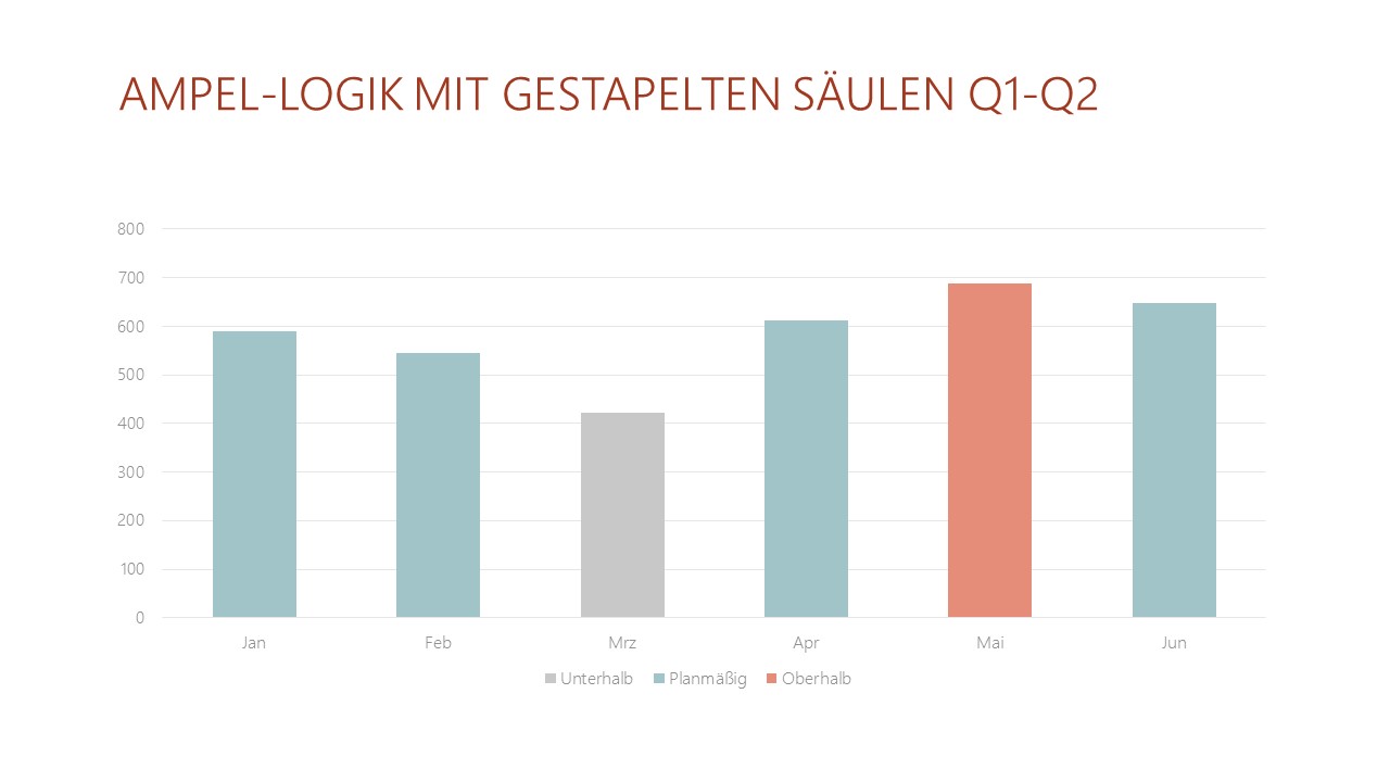 PowerPoint Vorlage: Gestapeltes Säulendiagramm mit Ampel-Logik